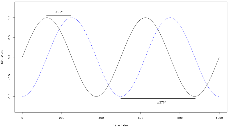 Example of sinusoid phase